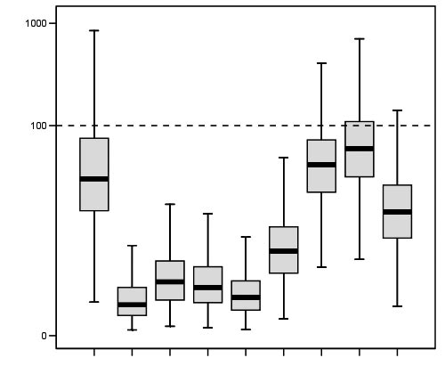 sows % of ADI 10 Benzylpenicillin Cloxacillin Neomycin Dihydrostreptomycin Cephalexin
