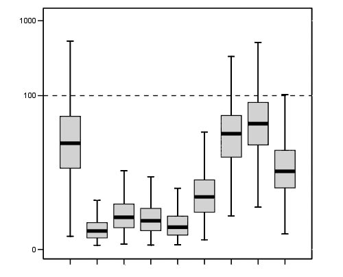 Daily exposure of calves % of ADI 10 Benzylpenicillin Cloxacillin Neomycin Dihydrostreptomycin Cephalexin Framycetin Streptomycin Ampicillin Novobiocin Figure 10.