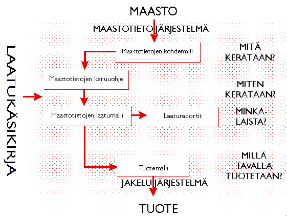 1. Maastotietojen laatumalli Maanmittauslaitoksen maastotietojen laatumallissa kuvataan, mistä tekijöistä numeeristen maastotietojen laatu muodostuu ja miten eri laatutekijöitä mitataan.