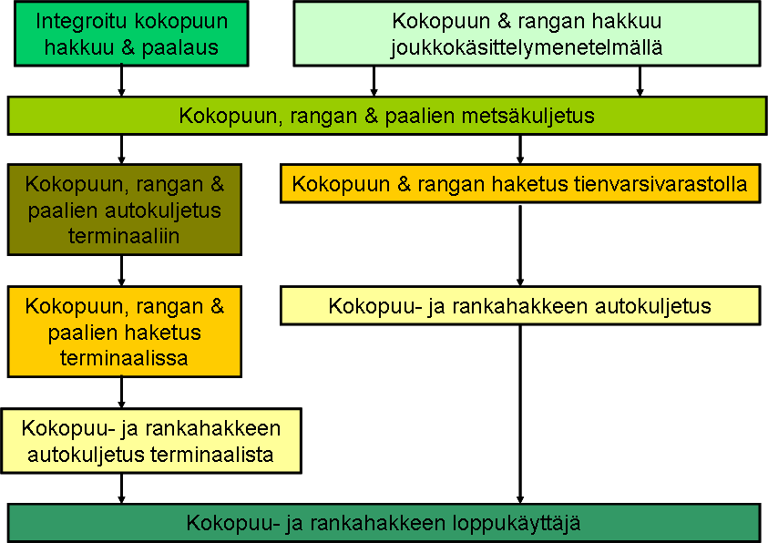 Kokopuu- ja rankahakkeen