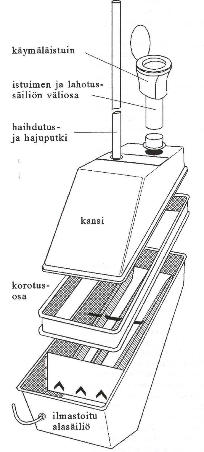 KUVA 6 Suurisäiliöllisen kompostikäymälän rakenne. /18/.