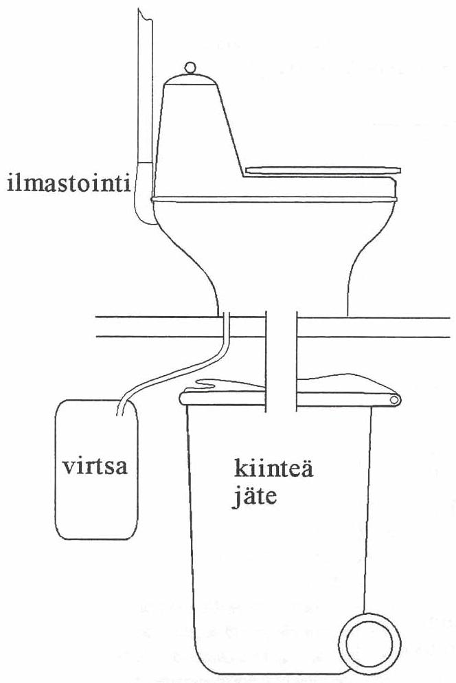 KUVA 8 Erotteleva käymälä. /18/. Rumpukompostikäymälät (kuva 9) ovat erottelevia käymäläratkaisuja, joissa virtsan erotus tapahtuu istuinosassa.