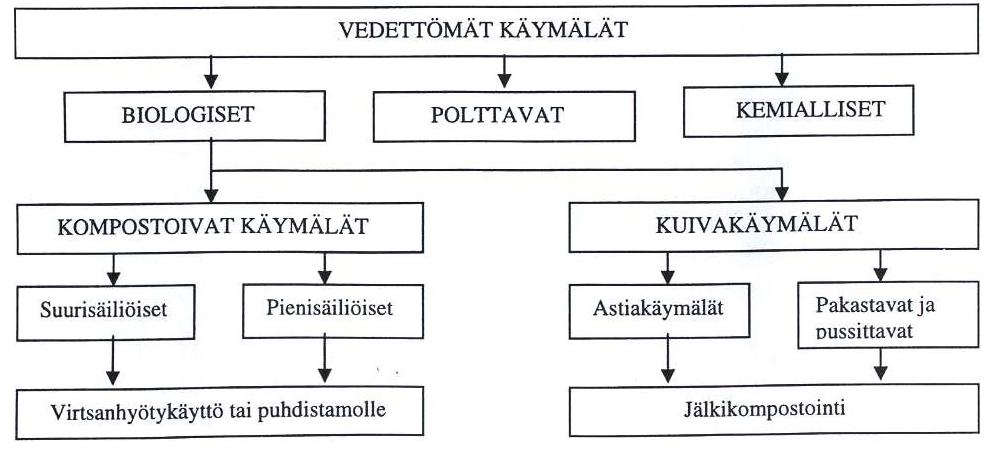 Ehdotus 4 Kuivakäymälät Jatkuvan käytön kuivakäymälät Kompostoivat käymälät Sähköä/vettä käyttävät käymälät Kompostori käymälähuoneen ulkopuolella Tilapäisen käytön kuivakäymälät Sisäkuivakäymälät