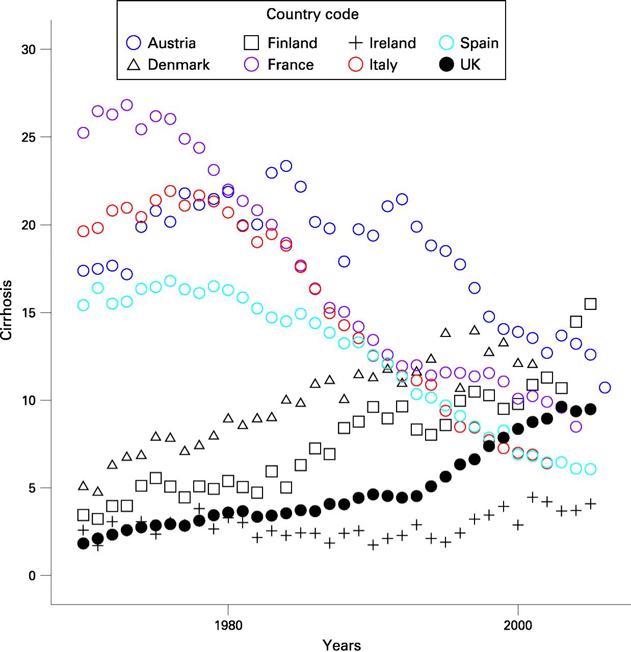 Over the last 30 years standardised cirrhosis mortality rates (cirrhosis deaths/100 000 under the age of 64 years) have