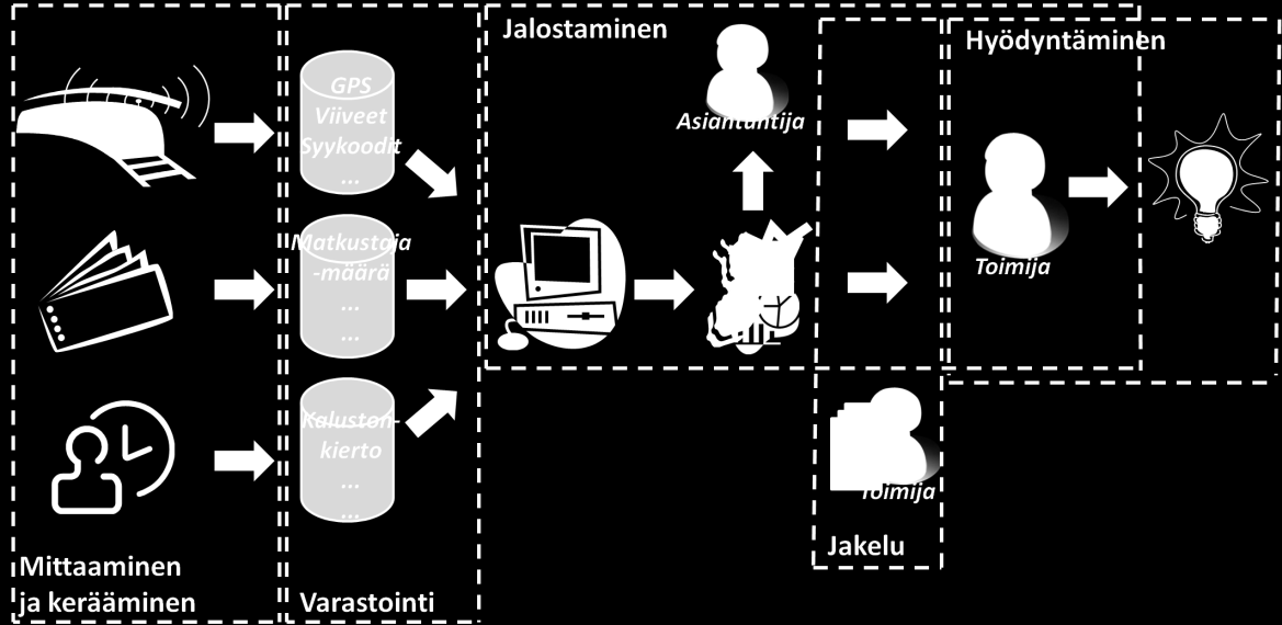 64 6 Suositukset täsmällisyystietoprosessin kehittämisestä Täsmällisyystietoprosessi koostuu raakadatan mittaamisesta ja keräämisestä, tiedon varastoinnista, sen jalostamisesta ja jakelusta sekä