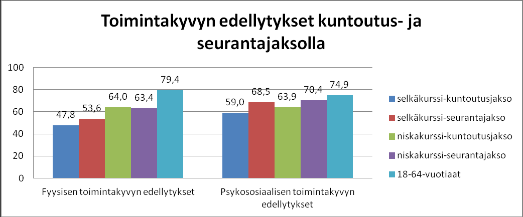 otosten t-testin avulla, vain fyysiset toimintakyvyn edellytykset erosivat tilastollisesti merkitsevästi (p=0.000).