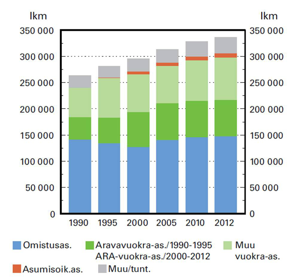 (Tietokeskus: Asuminen Helsingissä tilastojen valossa 1990 2012).