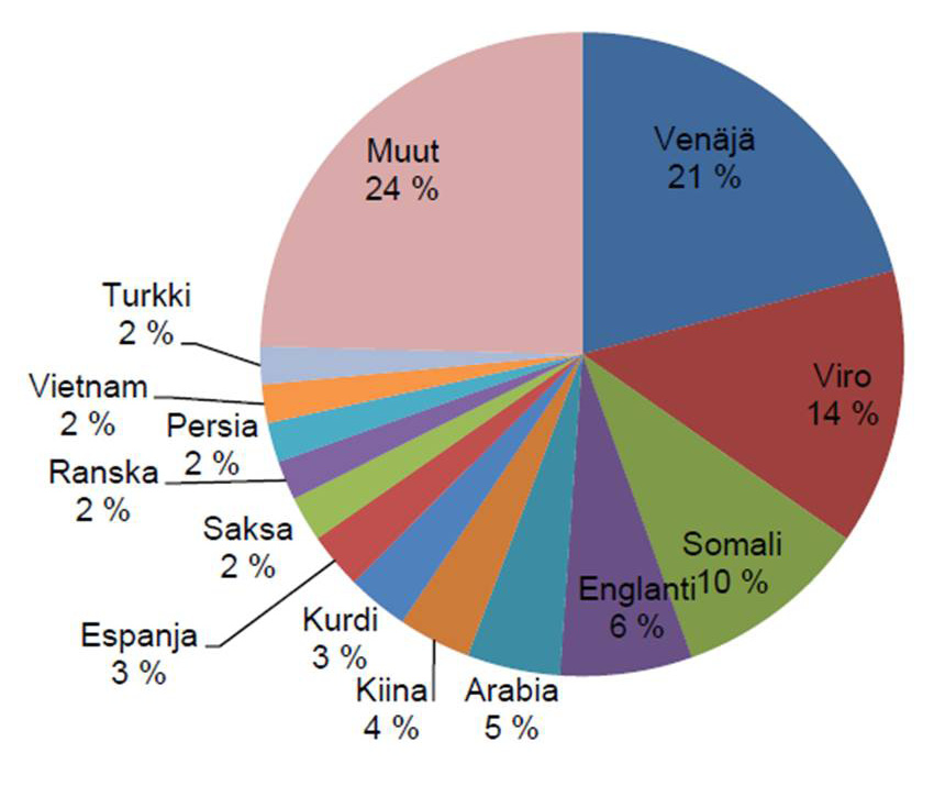 Pohjoisessa, koillisessa ja itäisessä suurpiirissä lasten ja nuorten osuus on selkeästi suurempi kuin kantakaupungissa, jossa lasten ja nuorten osuus jää paikoin alle 5 %.