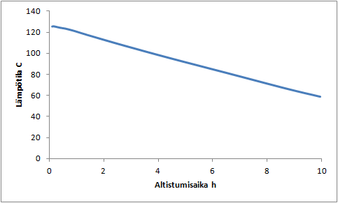 altistumisaika pitenee. Kuivurin rakenne.