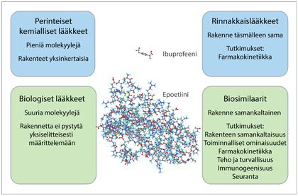 Biosimilaari = samankaltainen lääke, kuin alkuperäinen, bioteknologisesti valmistettu, jo patenttisuojansa menettänyt tuote ERBP Anemia Working Group 2009 recommends