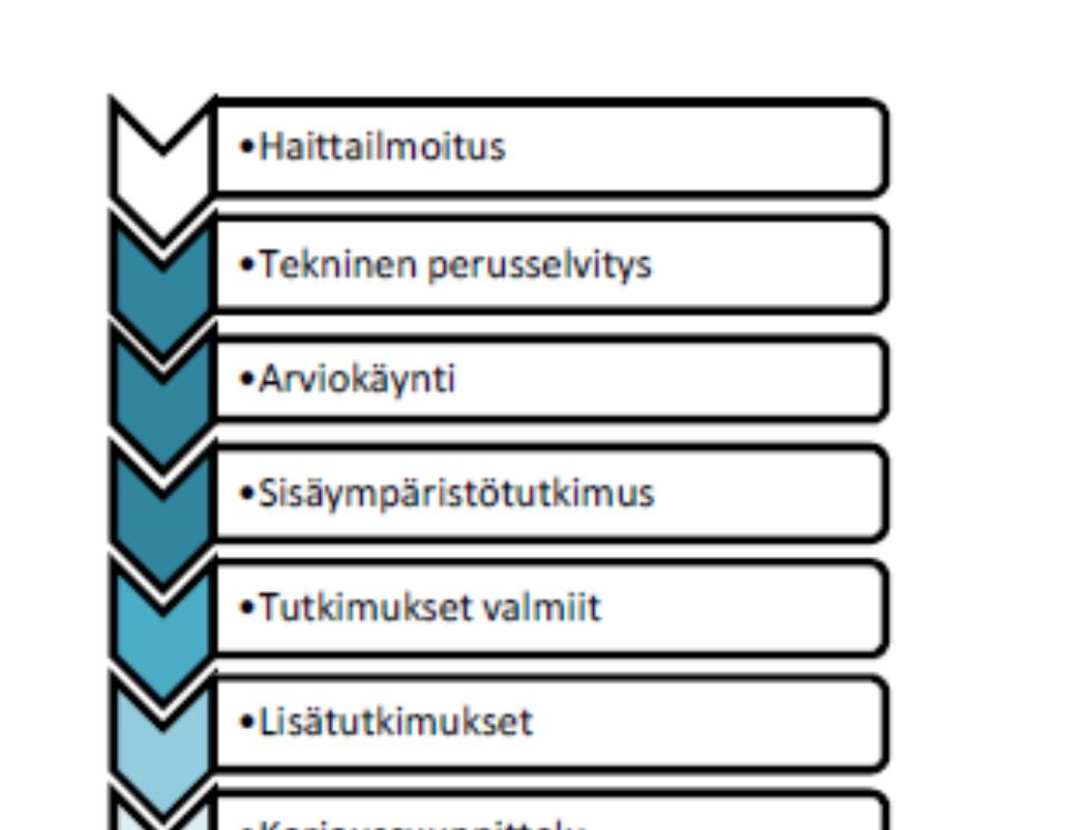 Sivu 3 / 11 1 JOHDANTO Tässä käsikirjassa kuvataan Suomen Yliopistokiinteistöjen käyttöön ottamat yhtenäiset toimintamallit sisäympäristöongelmien kokonaisvaltaiseen käsittelyyn, ratkaisuun sekä