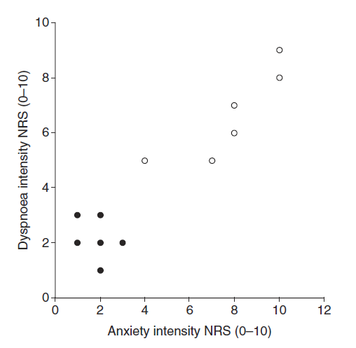 Anxiety CO2-taso Baseline 30min 60 min 90 min