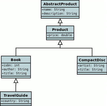 olioiden varioida keskinäisiä suhteitaan ohjelman suorituksen aikana. 13 Kuva 10. Periytymishierarkia UML-notaatiolla kuvattuna (Java Persistent Objects, 2008).