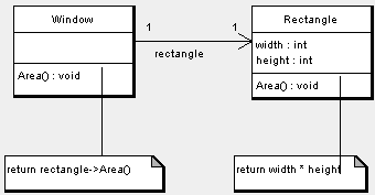 26 Kuva 16. Delegointi (Gamma et al., 2000). Kuvassa 16 on esitetty kaksi luokkaa: Window ja Rectangle.