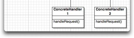 ConcreteHandler käsittelee ne pyynnöt, joista se itse vastaa.