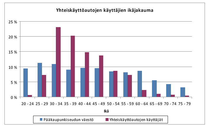 Kun verrataan vastaajien määrää ikäluokittain pääkaupunkiseudun ikäjakaumaan, voidaan todeta nelikymppisten olevan vastaajien joukossa