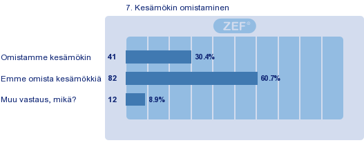 Kuva 5. Kesämökin omistaminen (n = 136). 3.4 Kulkutapojen käyttö Vastaajista 44 kertoi käyttävänsä eri kulkutapoja monipuolisesti.