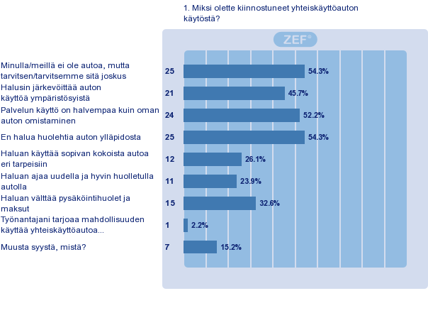 Kysymykseen oli mahdollista kertoa myös omin sanoin syitä kiinnostukselle. Useimmin mainittu syy oli kotitalouden tilapäinen tarve toiselle autolle.