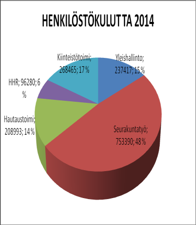 Henkilöstökulut TP 2010 TP 2011 TP 2012 TP 2013 TA 2014 TA 2015 Yleishallinto 195.427 208.881 218.701 205.446 236.717 241.646 Seurakunnallinen toiminta 788.784 782.553 771.264 714.726 753.390 709.