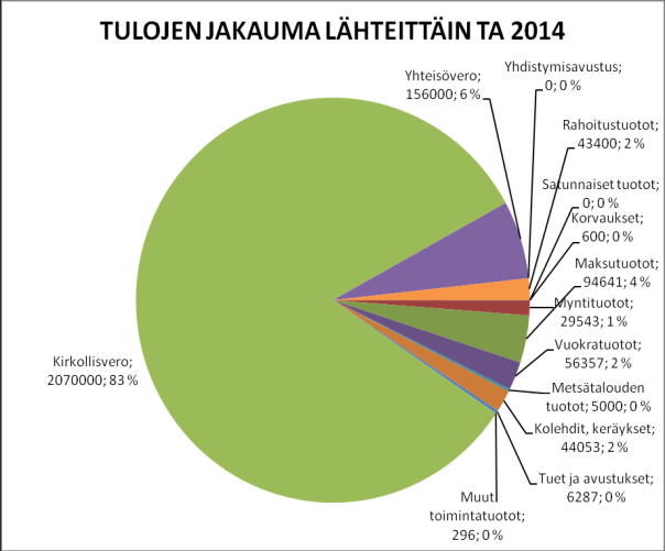 5. KÄYTTÖTALOUSOSA VUOSILLE 2014-2016 Seurakunnan toimintaa ohjataan käyttötalousosan avulla.