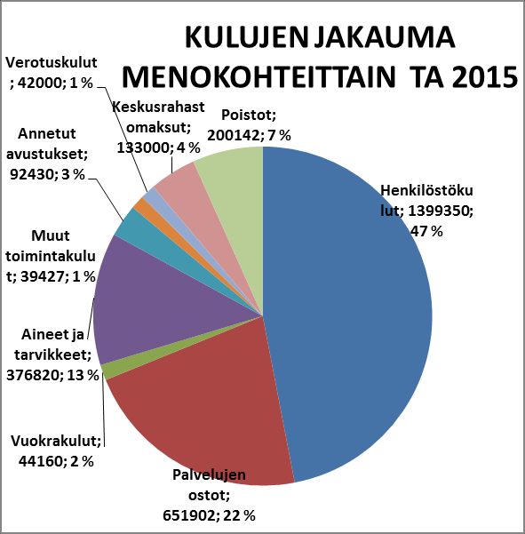 Käyttötalousosa jakaantuu neljään toiminta-alueeseen: Yleishallinto (luottamushenkilöhallinto sekä toimisto- ja virastopalvelut) Seurakuntatyö (seurakunnan