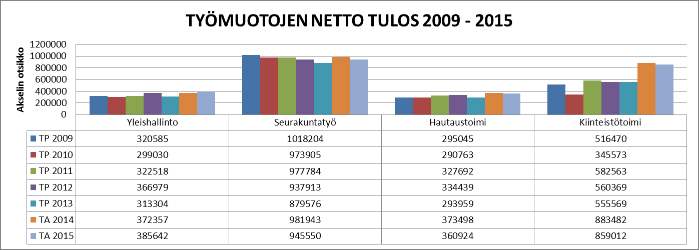 5.5. TYÖMUOTOJEN NETTO TULOS VUOSINA 2009 2015 6. TULOSLASKELMAOSA Varainhoitovuoden 2015 talousarvion tulosennuste on alijäämäinen -181.723. Toimintakate on -2.350.