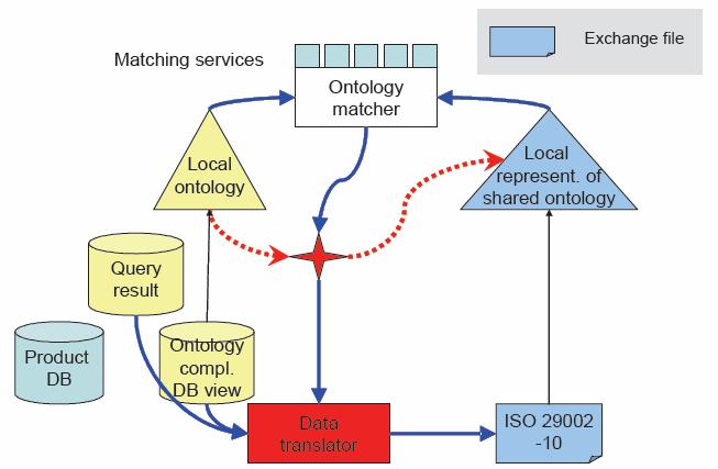 eengineering A layered ontology based service oriented architecture for eengineering Use shared standard ontologies for the exchange of information as far as they exist Respect the local ontologies