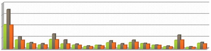 Kuva 34. Toisen asteen yhteishaku keväällä 2012 (Lähde: Opetushallitus, Yhteishakurekisteri 14.6.