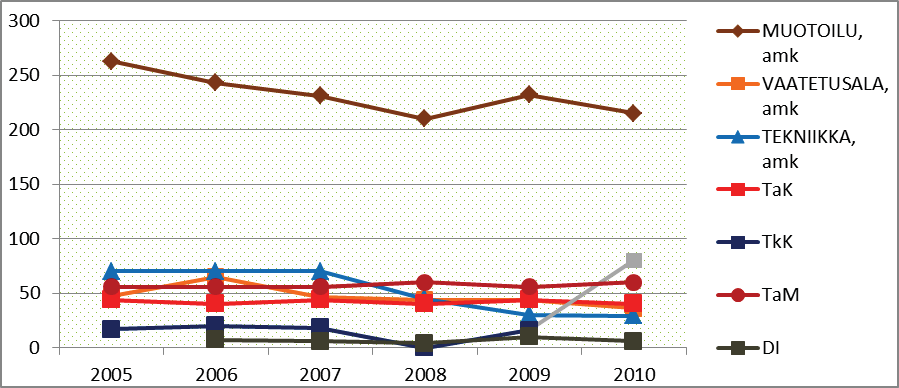 Alla olevassa taulukossa on esitetty tekstiili- ja vaatetusalalle asiantuntijatehtäviin kouluttavien tutkintojen aloituspaikkatiedot vuosilta 2005 2010. Tiedot on kerätty koulutuksen järjestäjiltä.