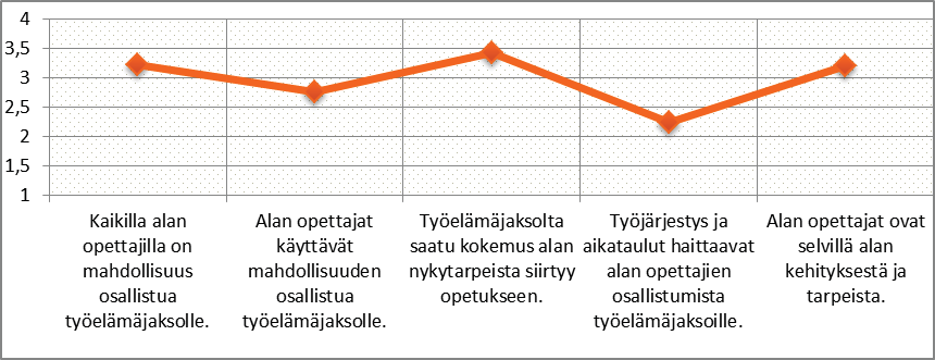 Korkeakoulututkinto on 12,8 %:lla vastaajista, esimerkiksi kasvatustieteen maisteri (5), taiteen maisteri (2) ja insinööri ylempi AMK (1). Kuva 66.