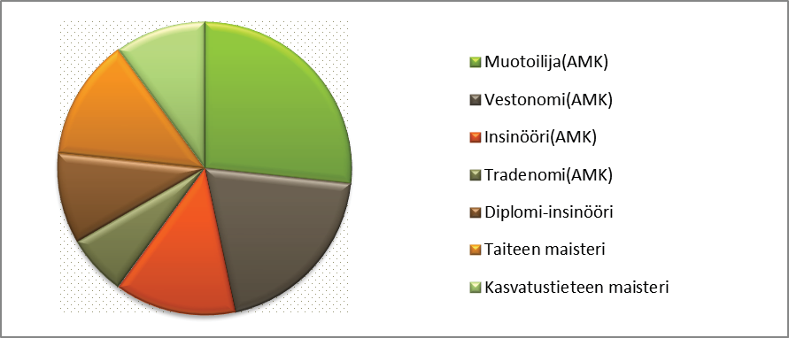 Korkea-asteen opetushenkilöstön koulutus- ja asiantuntemustausta Suurimmalla osalla korkea-asteen opettajakyselyyn vastanneista oli vaikuttava koulutusja asiantuntijatausta.