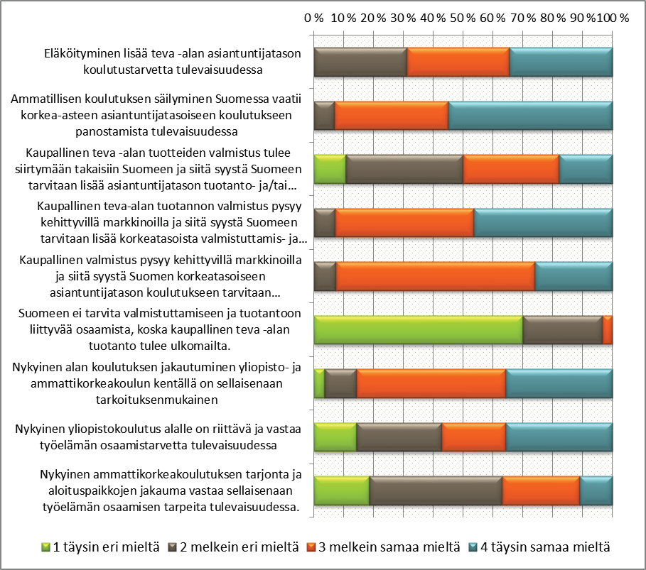 Väittämä Kaupallinen tekstiili- ja vaatetusalan tuotteiden valmistus tulee siirtymään takaisiin Suomeen ja siitä syystä Suomeen tarvitaan lisää asiantuntijatason tuotanto- ja/ tai teollista osaamista