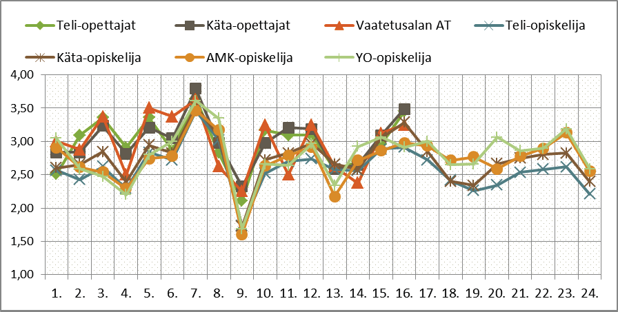 Kuva 77. Toisen asteen opettajat ja alan opiskelijat tutkintoja kehittämässä (Lähde: Toisen asteen opettajakysely) 1. 2. 3. 4. 5. 6. 7. 8. 9. 10. 11. 12. 13. 14. 15. 16.