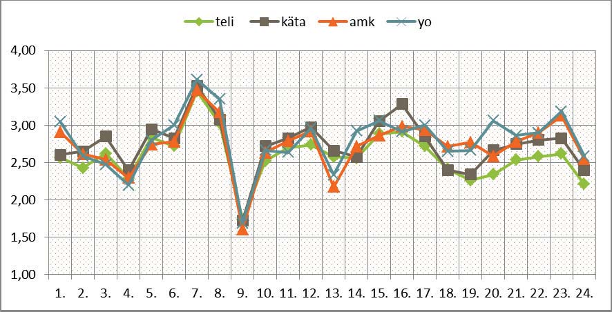 Opiskelijakyselyssä opiskelijat saivat myös valmiiden väittämien kautta kertoa mielipiteensä siitä, miten he kehittäisivät alan tutkintoja ja mitä asioita muuttaisivat alan koulutuksessa.