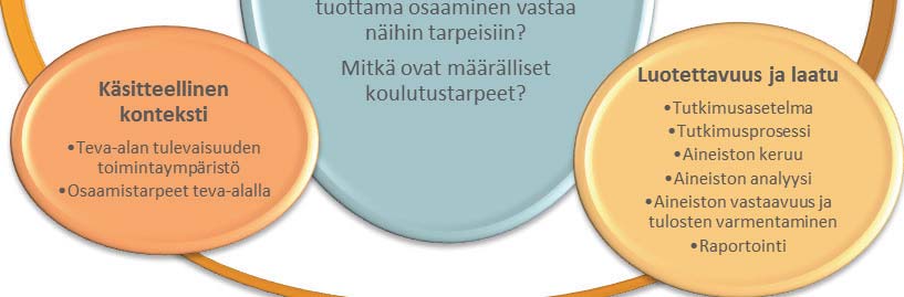 Aineisto analysoidaan laadullisen aineiston sisällönanalyysina. Luotettavuus ja laatu Miten varmistetaan, että tulokset eivät ole vääriä?