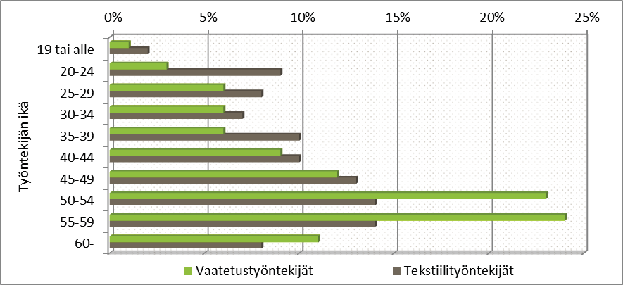 Kuva 11. Tekstiili- ja vaatetusteollisuus Finatex ry:n jäsenyritysten henkilöstön ikäjakauma 2011 (Lähde: Tilastokeskus) Perinteinen tekstiiliteollisuus on Suomesta hävinnyt lähes kokonaan.