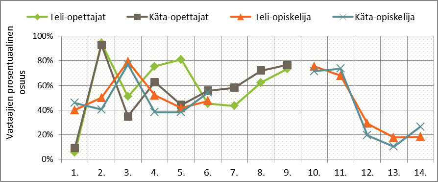 ja väittämät 10 14 oli suunnattu pelkästään opiskelijoille.