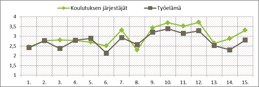 Kuva 21. Tekstiili- ja vaatetusalan näkymiä Suomessa 5 vuoden kuluttua (Lähde: Kysely työnantajille 2012 sekä kysely koulutuksen järjestäjille) 1. 2. 3. 4. 5. 6. 7.