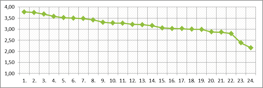 Kuva 22. Arvioita alan yrityksen menestystekijöistä lähivuosina ja tulevaisuudessa (Lähde: Kysely työnantajille 2012) 1. 2. 3. 4. 5. 6. 7. 8. 9. 10. 11. 12.