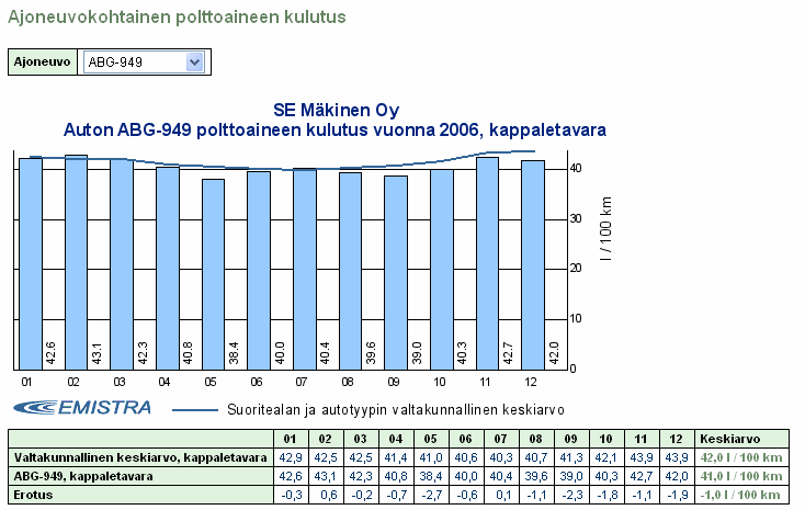 EMISTRA Esimerkki EMISTRA:n raportista kuljetusyritykselle CGM-542 Kuljetus Oy Auton CGM-542 polttoaineen kulutus vuonna 2006,