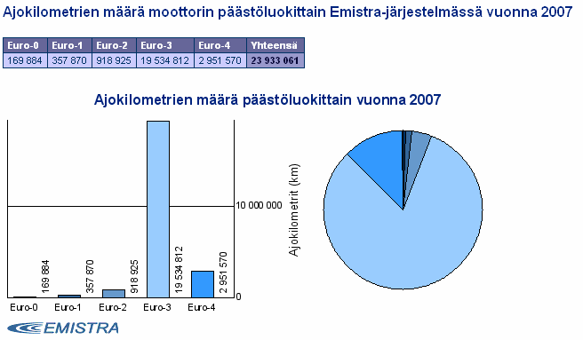 EMISTRA Esimerkki EMISTRA:n tilastoraportista EMISTRA -järjestelmän julkisesta tilasto-osiosta saadaan kaikkien järjestelmään syötettyjen ajoneuvojen tilastotietoa http://extra.emistra.