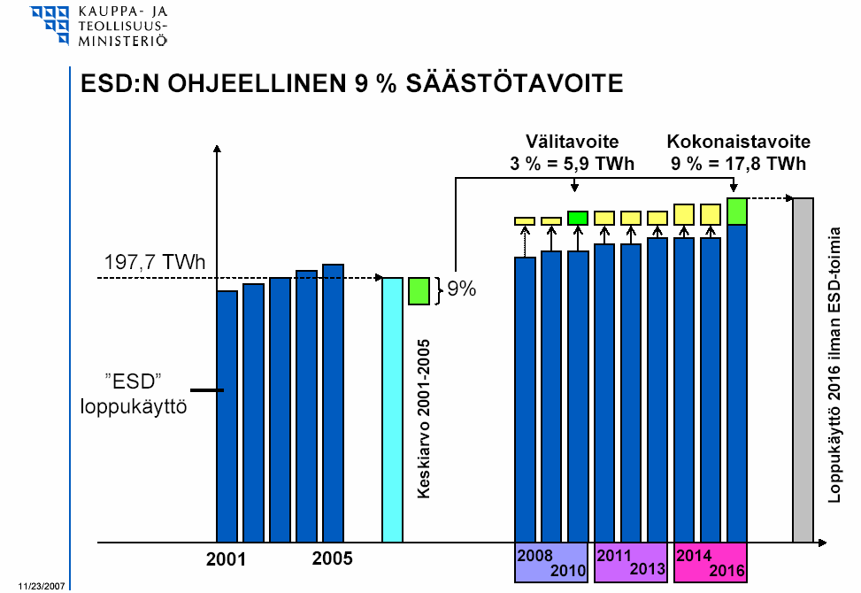 Energiapalveludirektiivin (ESD) velvoitteet Vertailu tieliikenteeseen: 9 % * 44 TWh = 4