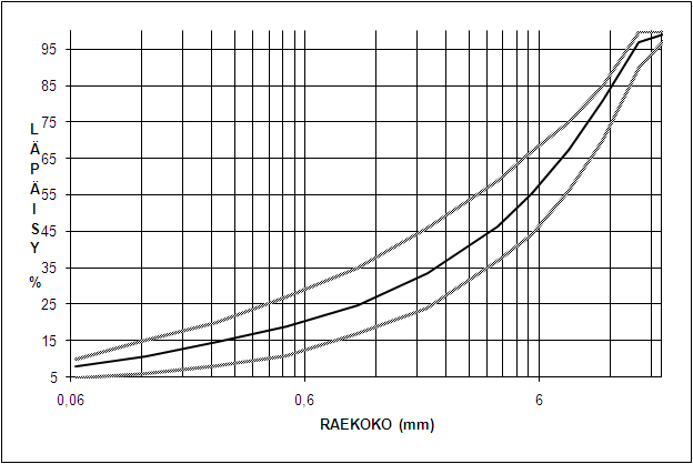 AB 16 (AC 16 surf) rakeisuus 5 Suunnittelukäyrä Raekoko Näytemäärät gläpäisy-% 22,4 0,0 100,0 16 34,0 97,0 11,2 179,4 81,2 8 156,8