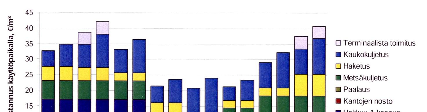 36 (38) - kuorman energiasisällön lisääminen (kosteus, irtotiheys) ja kuljetuskustannusten alentaminen - epäpuhtauksien poisto - seosten tekeminen - laatuhakkeesta parempi hinta Terminaalista