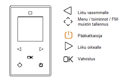 I Suositukset 1. Ohjaussäätimen pidemmän käyttöiän takaamiseksi ei sitä suositella kytkettävän päälle/pois päältä alle 30 sekunnin välein. 2.