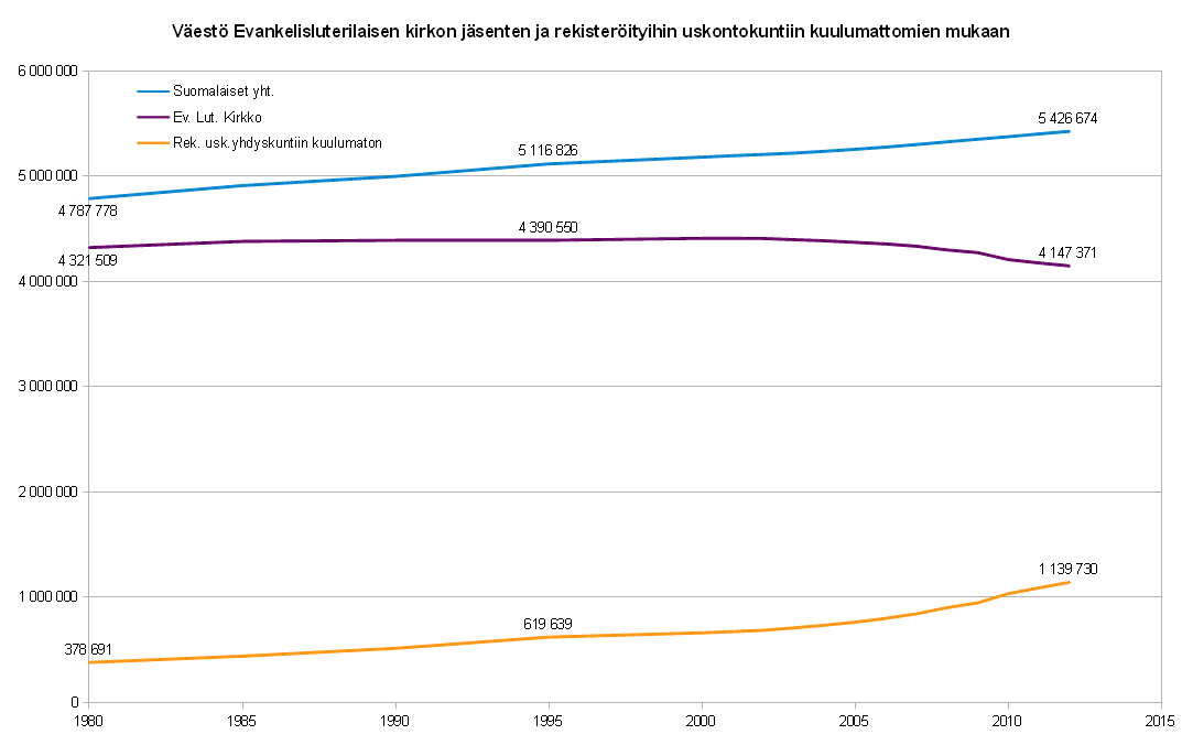 10 Kuvaaja 4. Väestö evankelis luterilaisen kirkon jäsenten ja rekisteröityihin uskontokuntiin kuulumattomien mukaan.