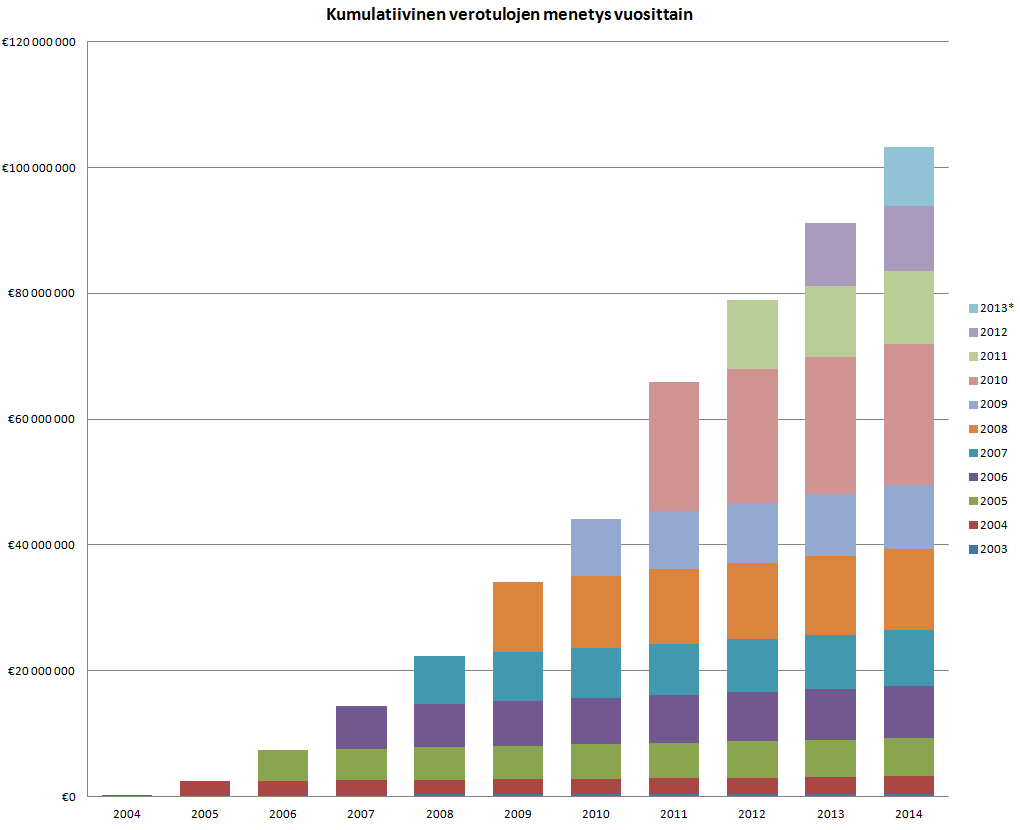 2 Evankelis-luterilaisen kirkon veromenetykset vuosina 2004-2014 Kuvaaja 1. Yksittäisen vuoden verojen menetys vuosina 2004 2014.