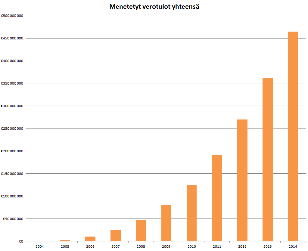 3 Kuvaaja 2. Kumulatiivinen menetettyjen verotulojen määrä vuosina 2004 2014.