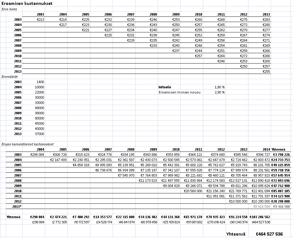 4 Taulukko 1. Kuvaajien 1 ja 2 lähtötiedot Yllä olevassa taulukossa 1 näkyy vuotuinen yhden kirkon tavallisen jäsenen eron hinta kirkon näkökulmasta vuosien 2003 ja 2013 välisenä aikana.