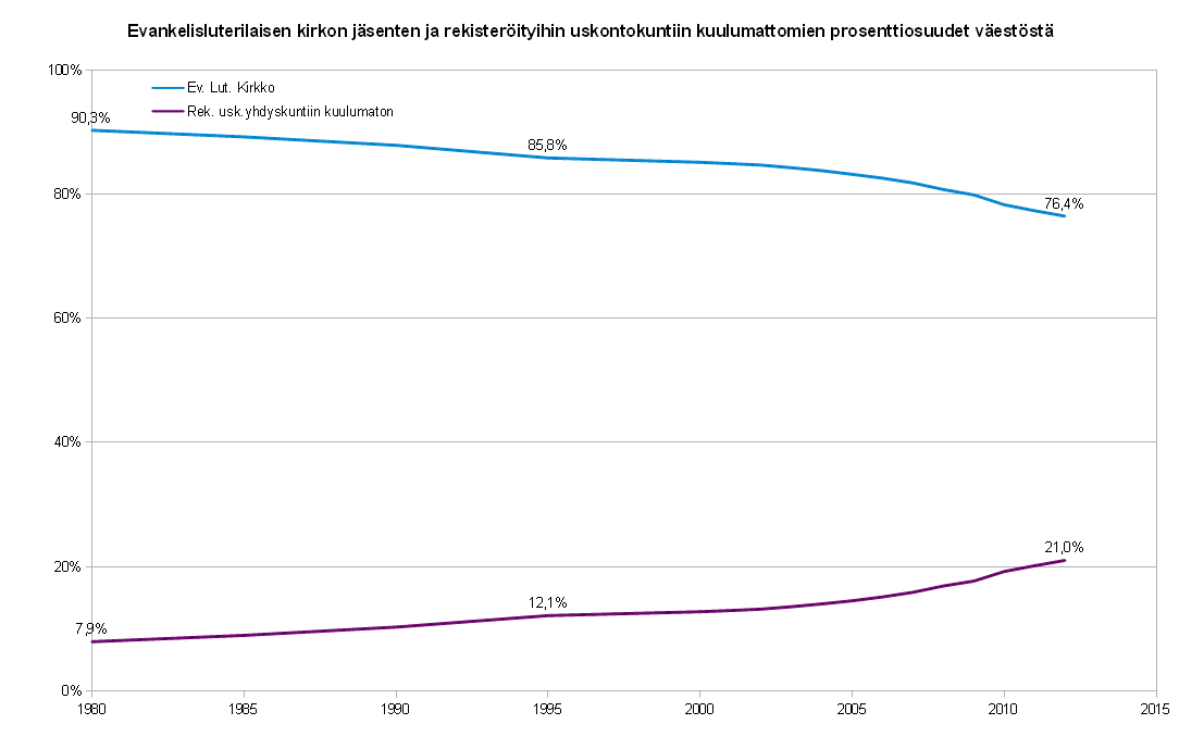 9 Uskontokuntiin kuulumattomien osuus väestöstä vuosina 1980-2012 Kuvaaja 3. Evankelis luterilaisen kirkon jäsenten ja rekisteröityihin uskontokuntiin kuulumattomien prosenttiosuudet väestöstä.